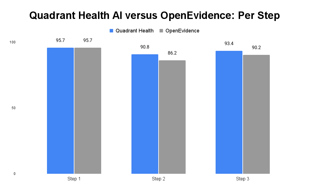 Quadrant Health AI versus OpenEvidence per step