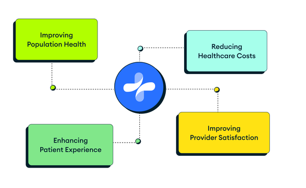 can ai assisted care management prevent burnout while improving patient outcome - Quadrant Health